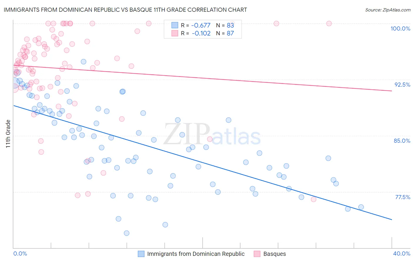Immigrants from Dominican Republic vs Basque 11th Grade