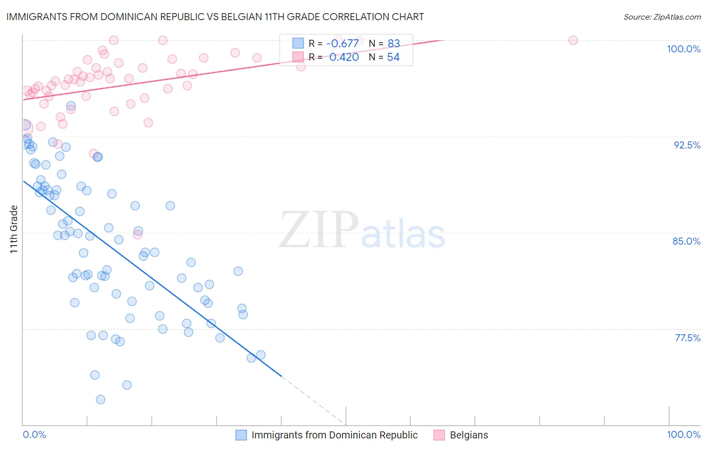 Immigrants from Dominican Republic vs Belgian 11th Grade