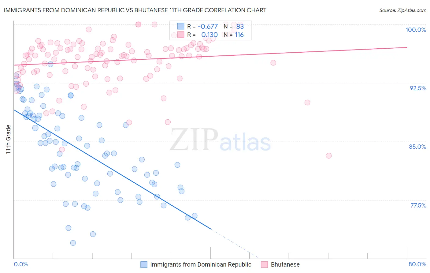 Immigrants from Dominican Republic vs Bhutanese 11th Grade