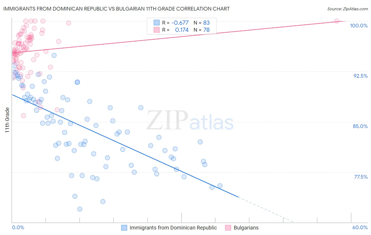 Immigrants from Dominican Republic vs Bulgarian 11th Grade