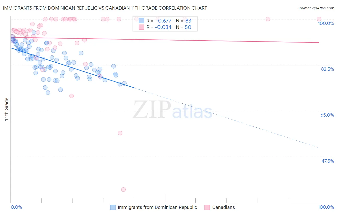 Immigrants from Dominican Republic vs Canadian 11th Grade