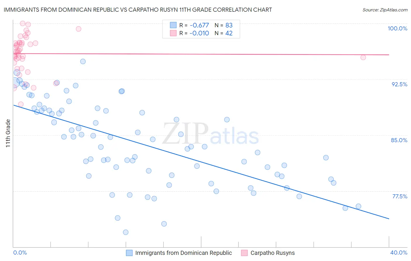 Immigrants from Dominican Republic vs Carpatho Rusyn 11th Grade