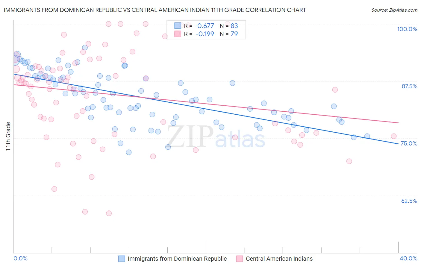 Immigrants from Dominican Republic vs Central American Indian 11th Grade