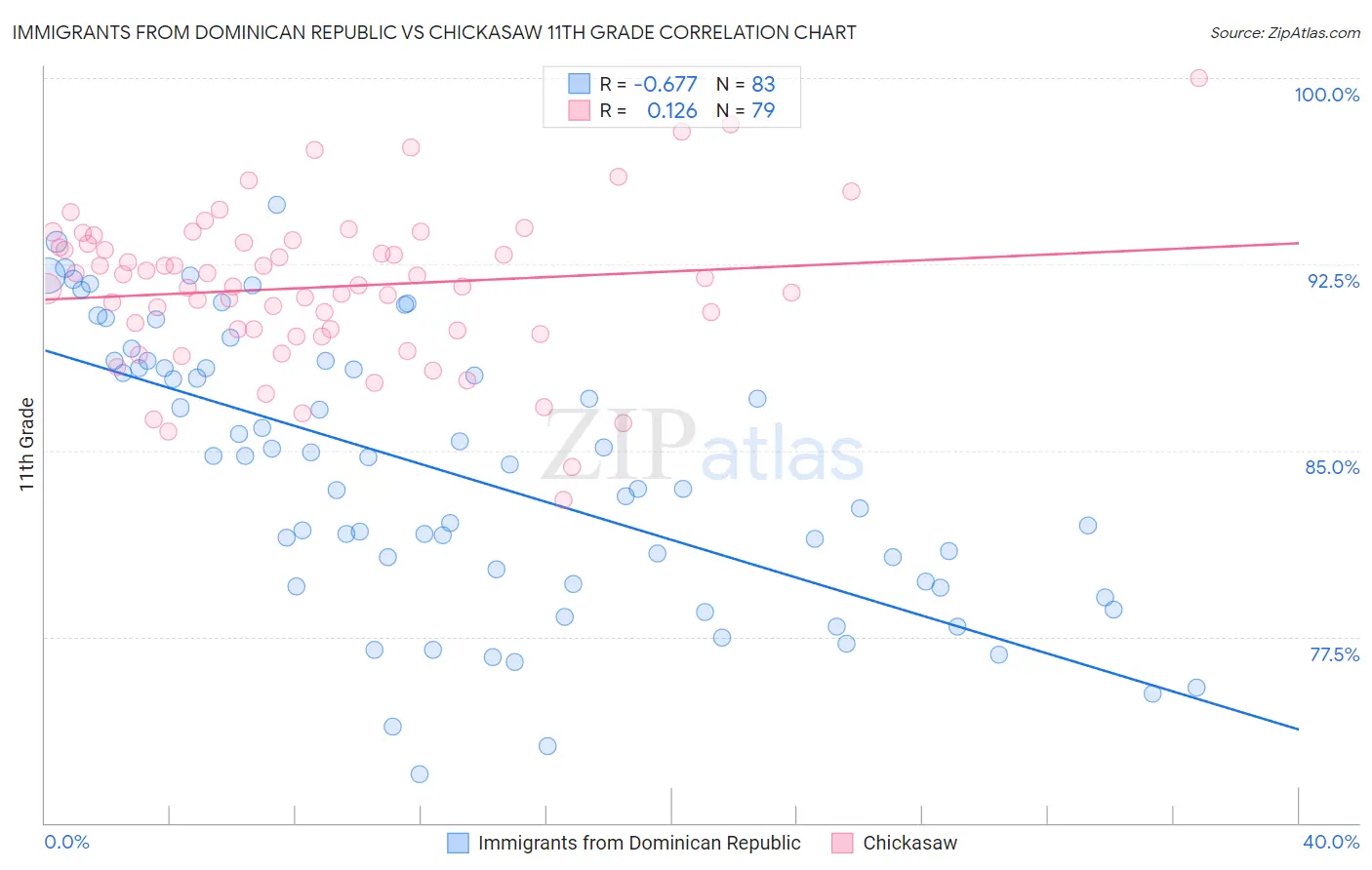 Immigrants from Dominican Republic vs Chickasaw 11th Grade