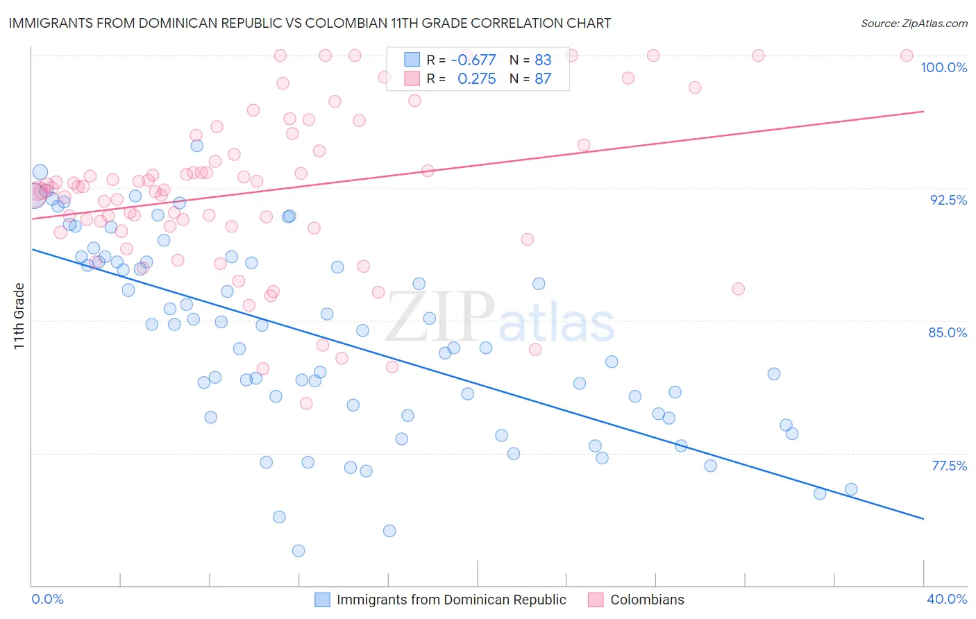 Immigrants from Dominican Republic vs Colombian 11th Grade