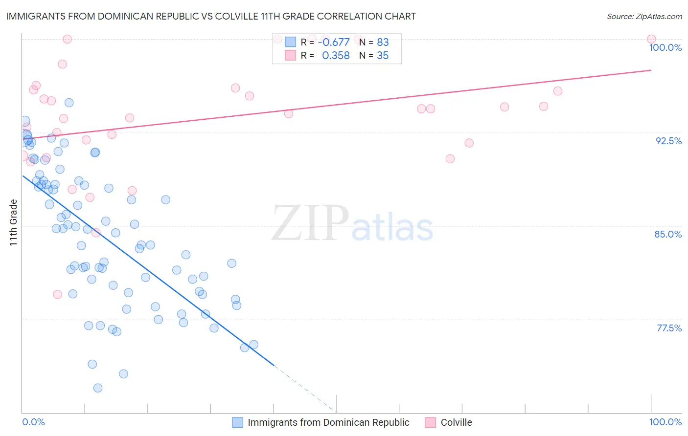 Immigrants from Dominican Republic vs Colville 11th Grade