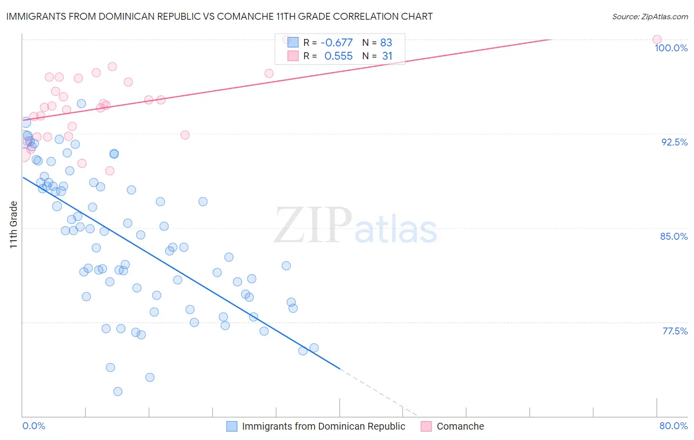 Immigrants from Dominican Republic vs Comanche 11th Grade
