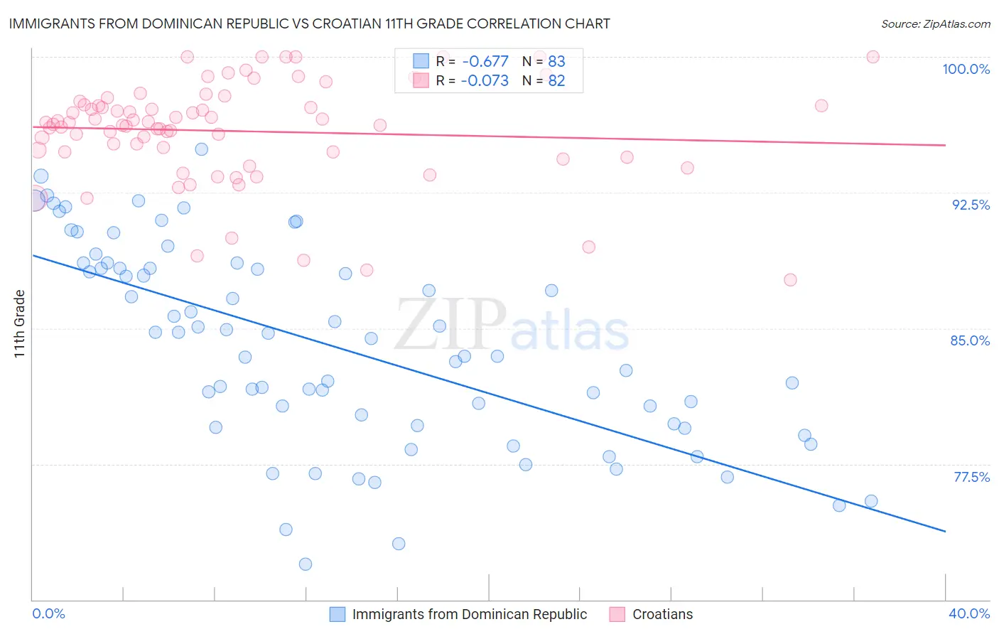 Immigrants from Dominican Republic vs Croatian 11th Grade