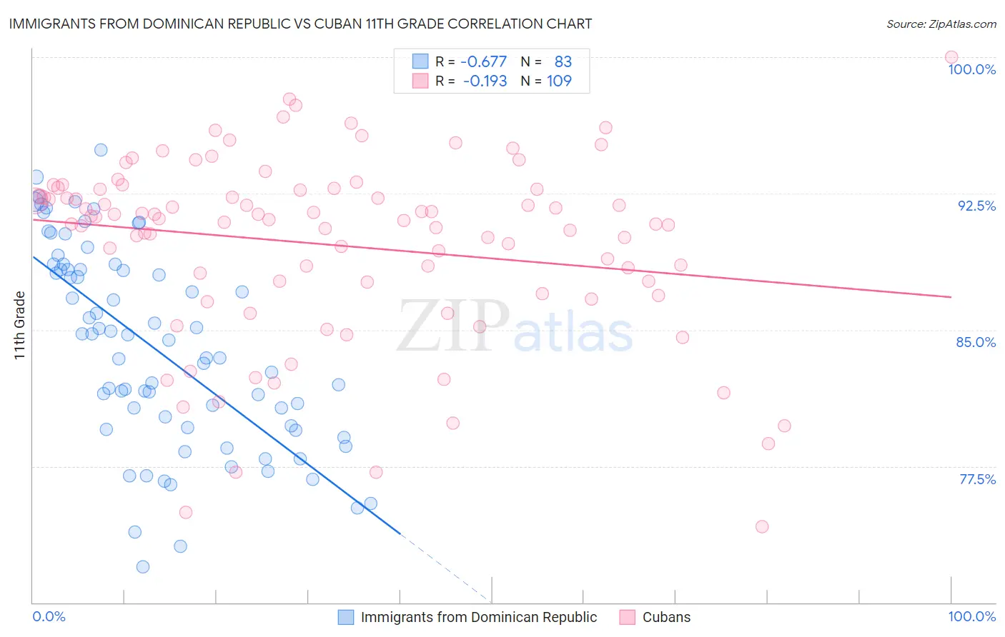 Immigrants from Dominican Republic vs Cuban 11th Grade