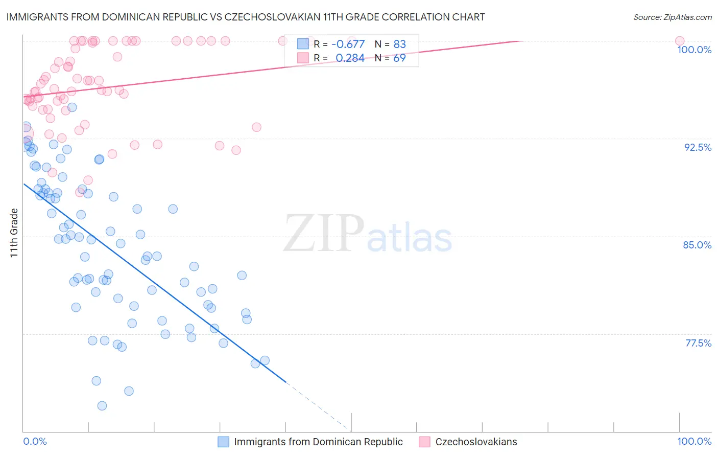 Immigrants from Dominican Republic vs Czechoslovakian 11th Grade