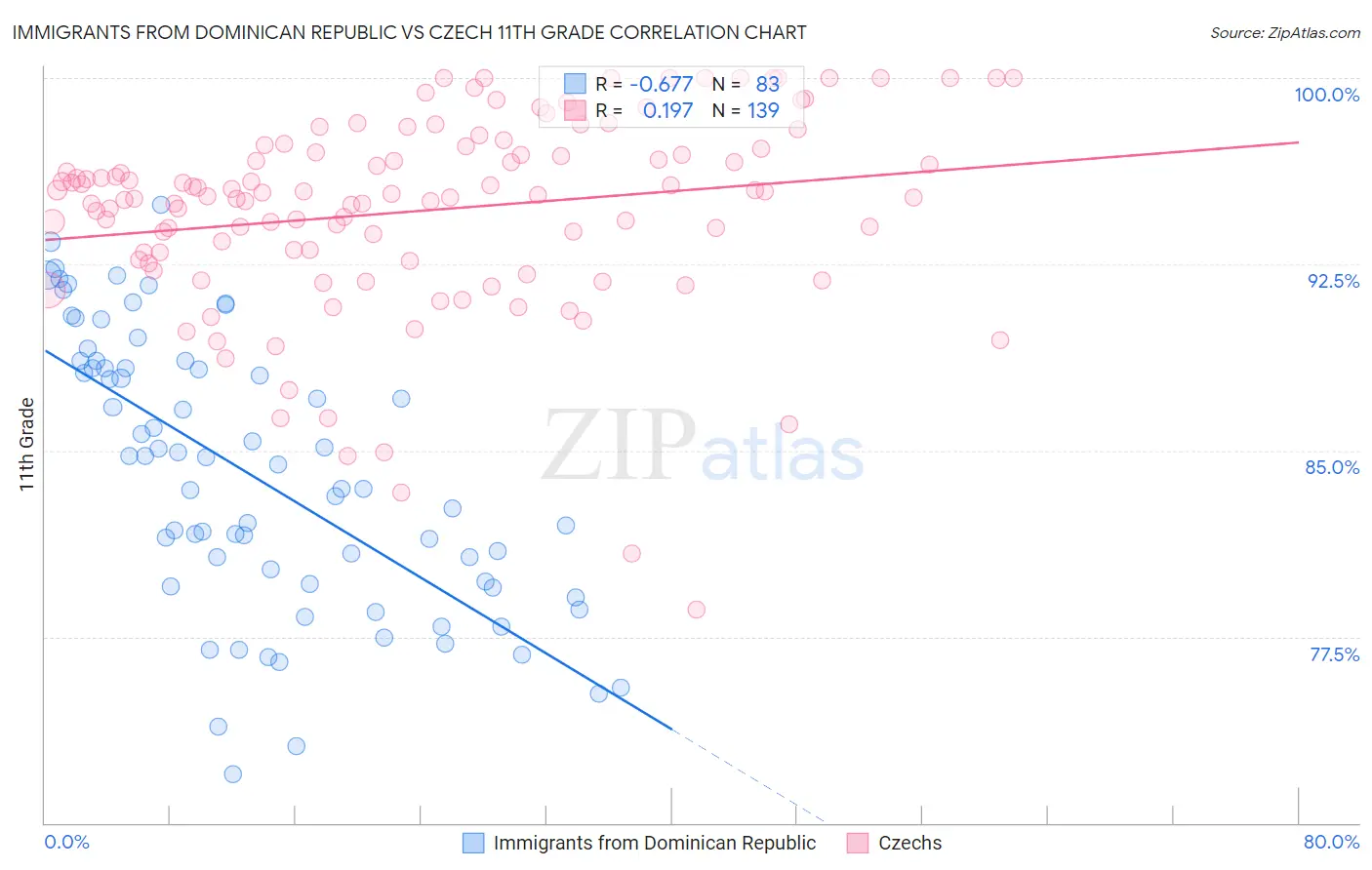 Immigrants from Dominican Republic vs Czech 11th Grade