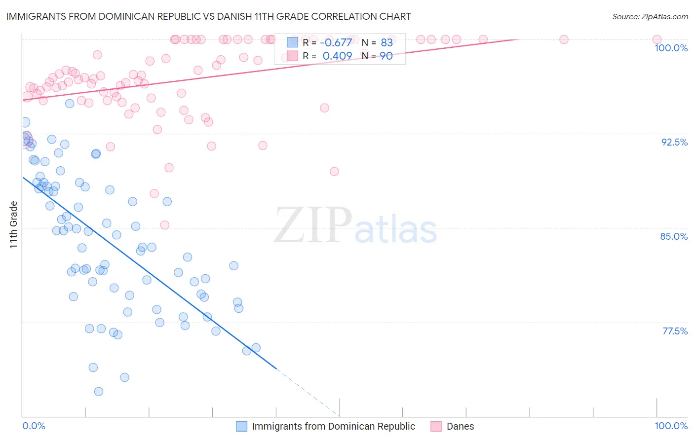 Immigrants from Dominican Republic vs Danish 11th Grade