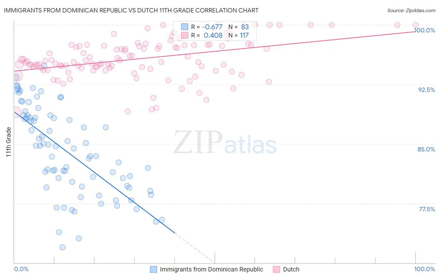 Immigrants from Dominican Republic vs Dutch 11th Grade