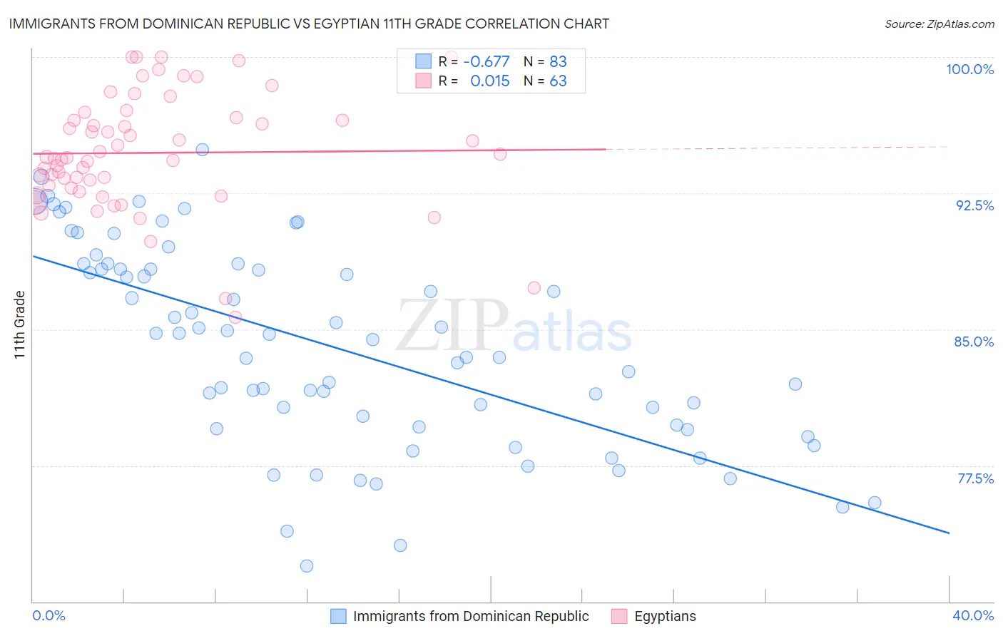 Immigrants from Dominican Republic vs Egyptian 11th Grade