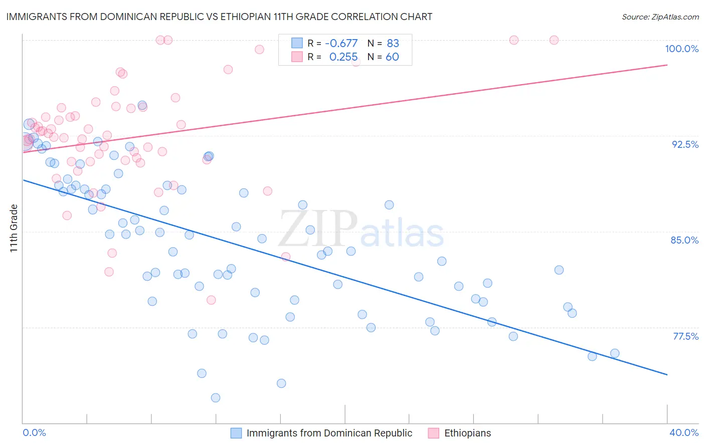 Immigrants from Dominican Republic vs Ethiopian 11th Grade
