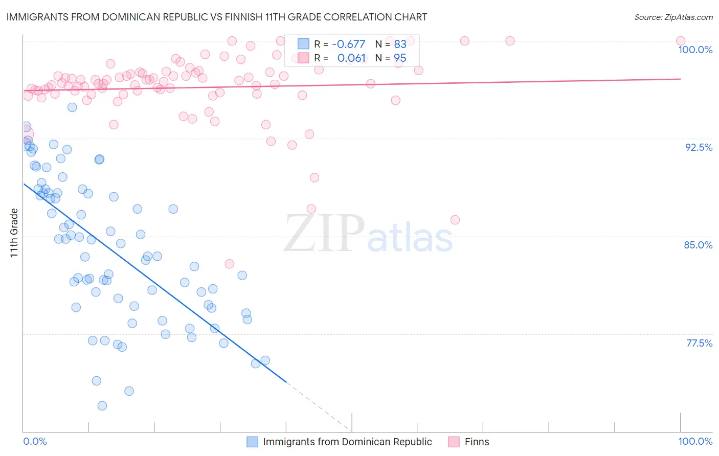 Immigrants from Dominican Republic vs Finnish 11th Grade