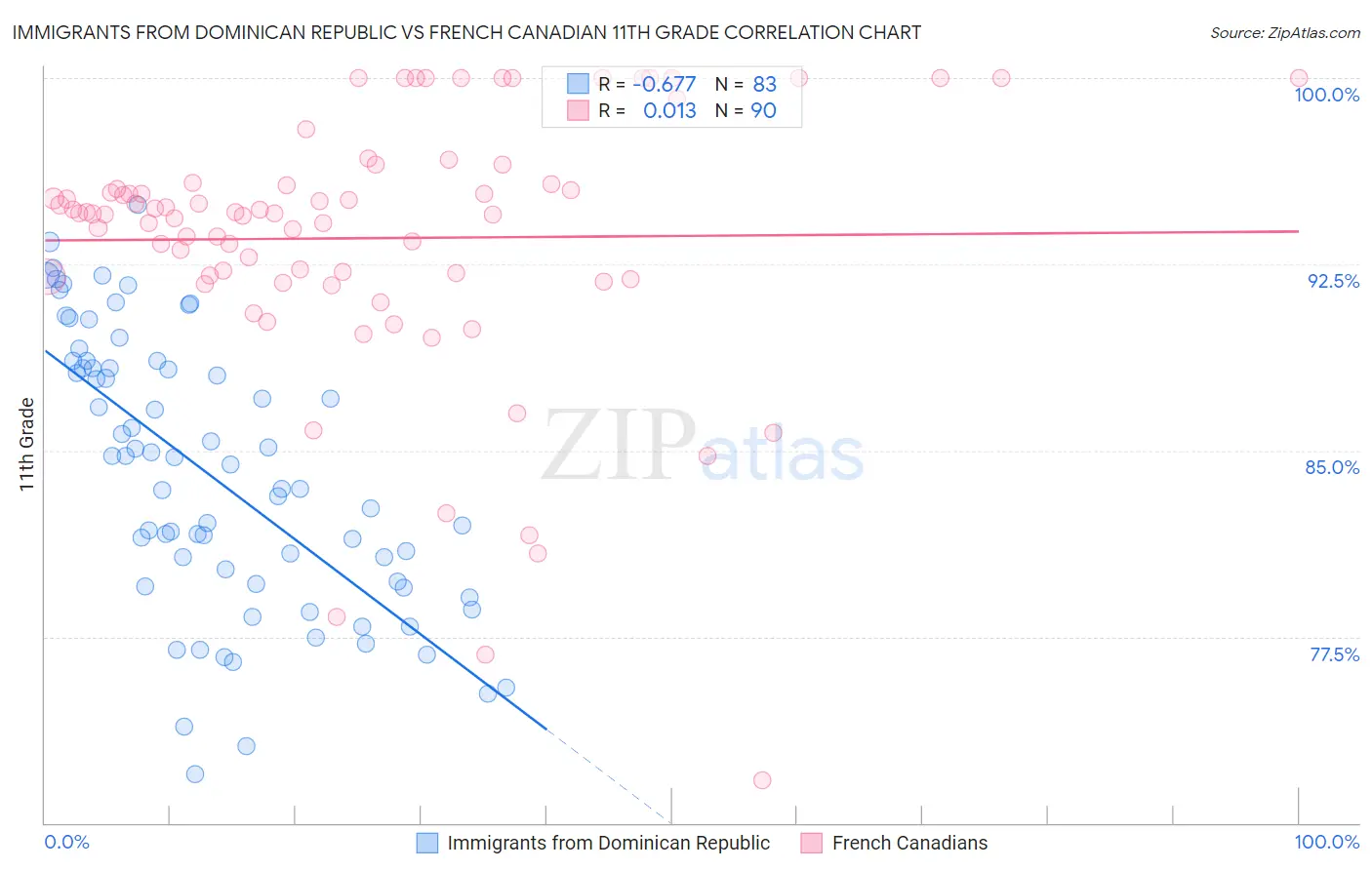 Immigrants from Dominican Republic vs French Canadian 11th Grade