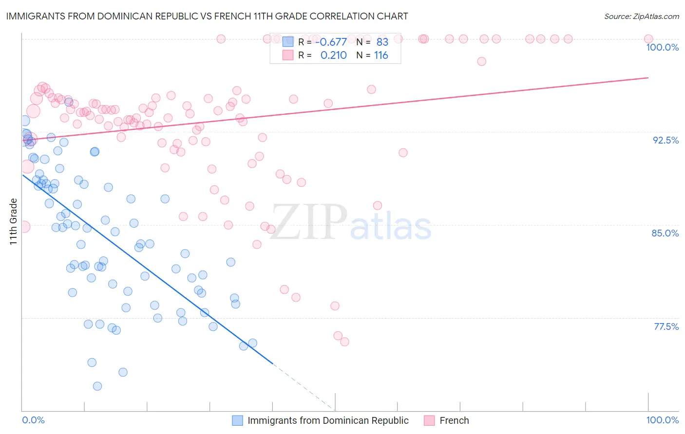 Immigrants from Dominican Republic vs French 11th Grade