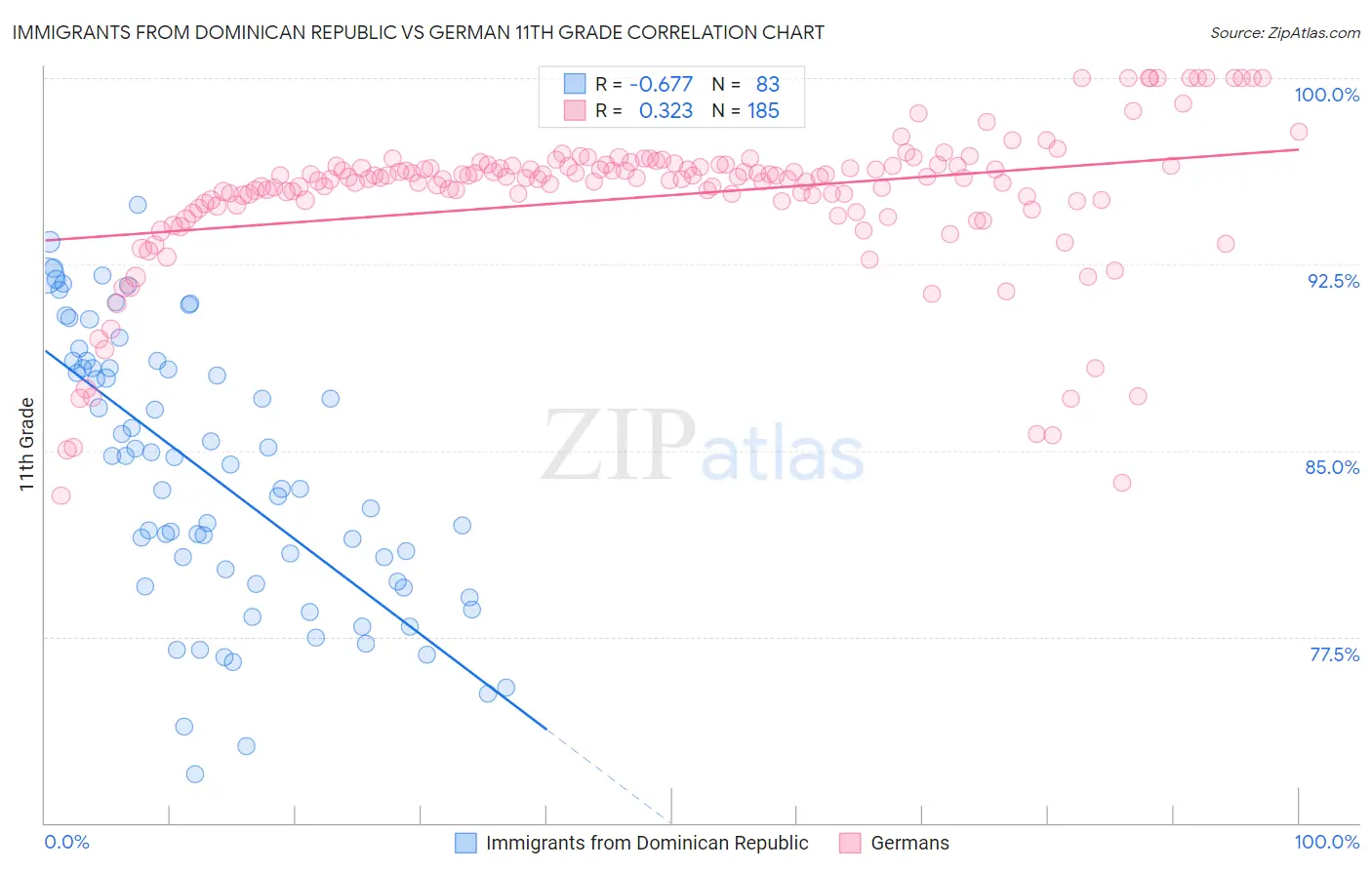 Immigrants from Dominican Republic vs German 11th Grade