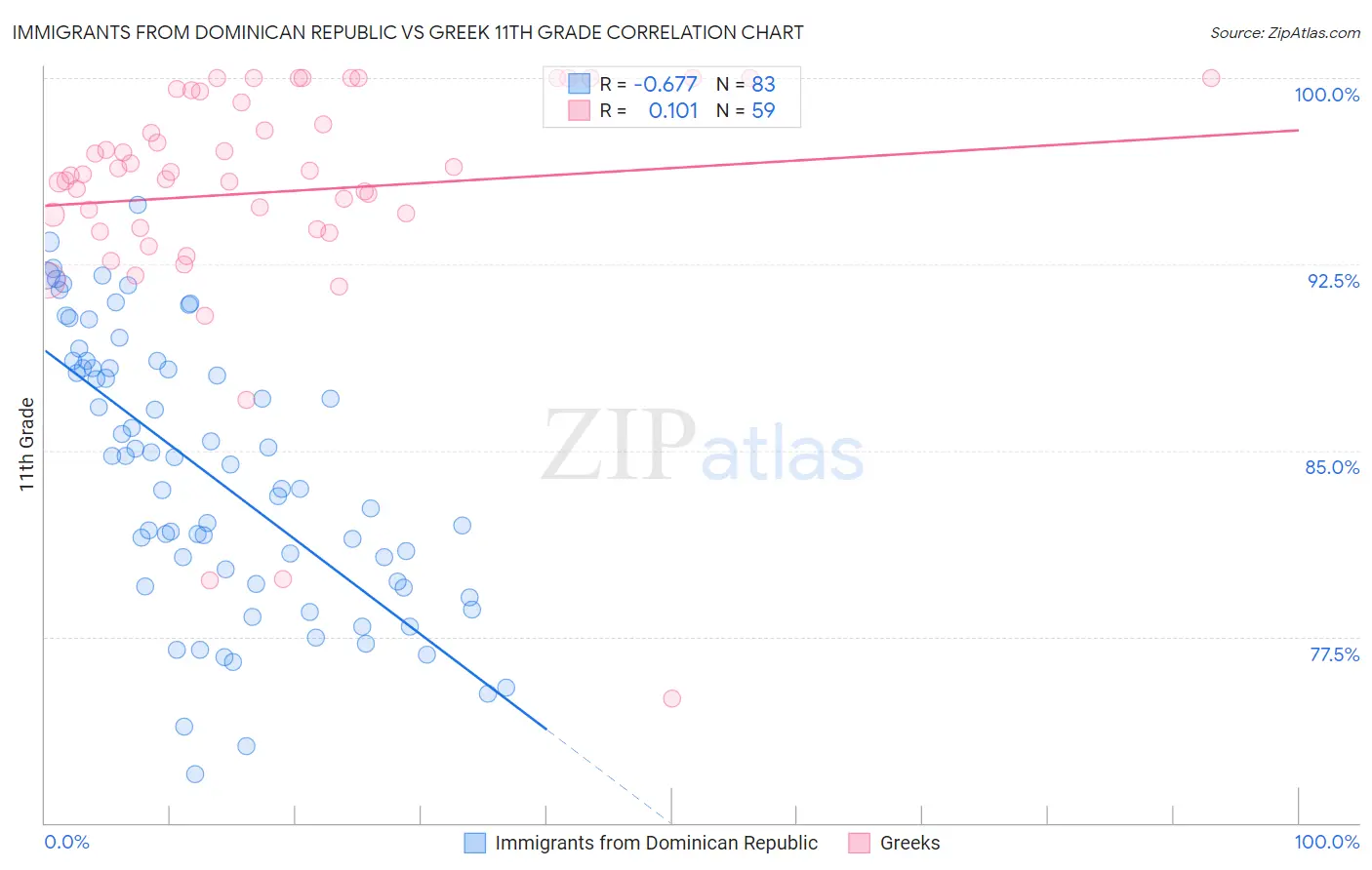 Immigrants from Dominican Republic vs Greek 11th Grade