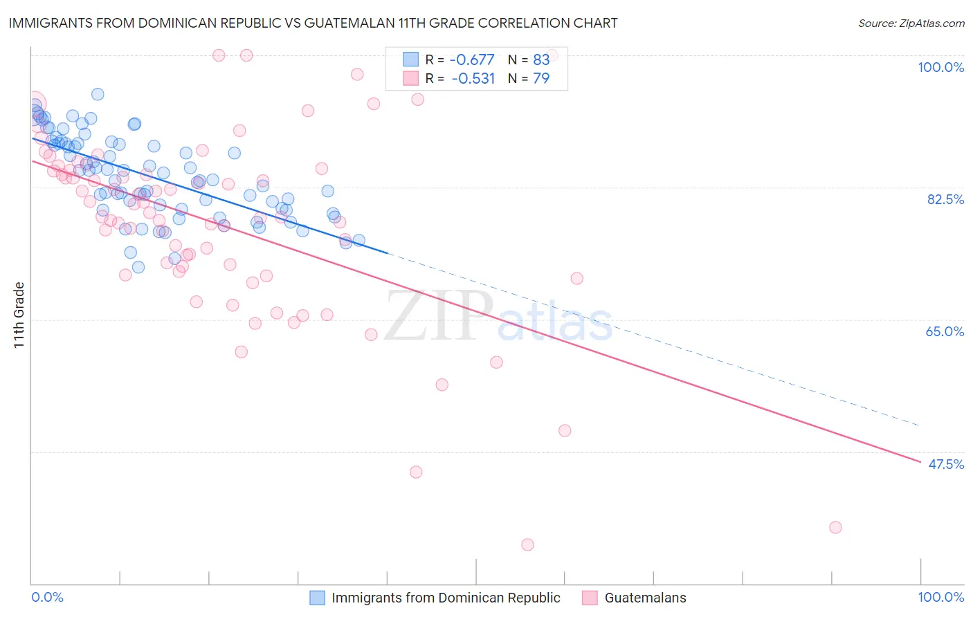 Immigrants from Dominican Republic vs Guatemalan 11th Grade