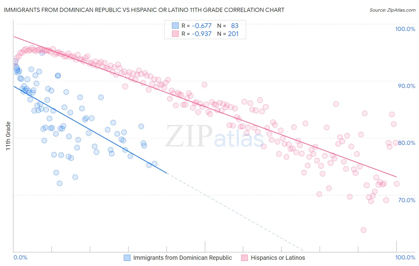 Immigrants from Dominican Republic vs Hispanic or Latino 11th Grade