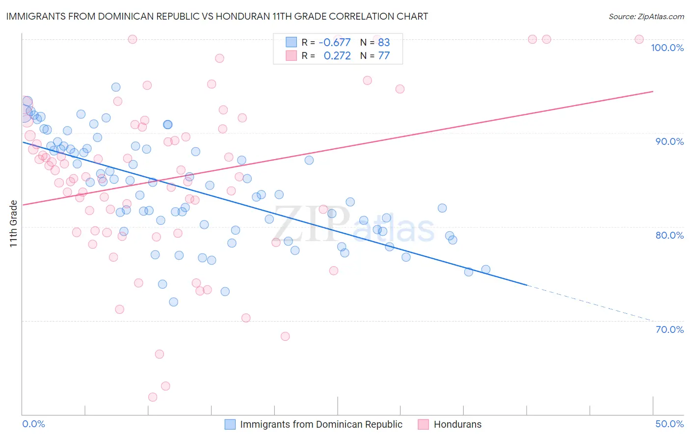 Immigrants from Dominican Republic vs Honduran 11th Grade