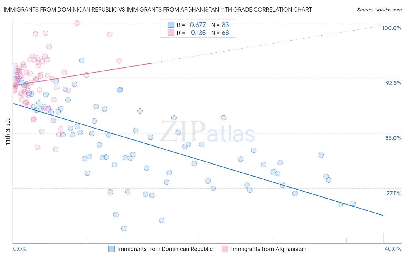 Immigrants from Dominican Republic vs Immigrants from Afghanistan 11th Grade