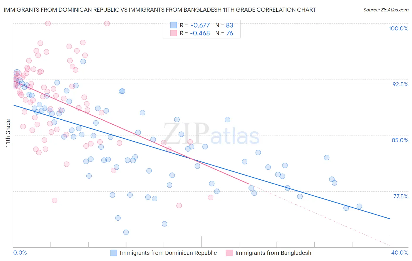 Immigrants from Dominican Republic vs Immigrants from Bangladesh 11th Grade
