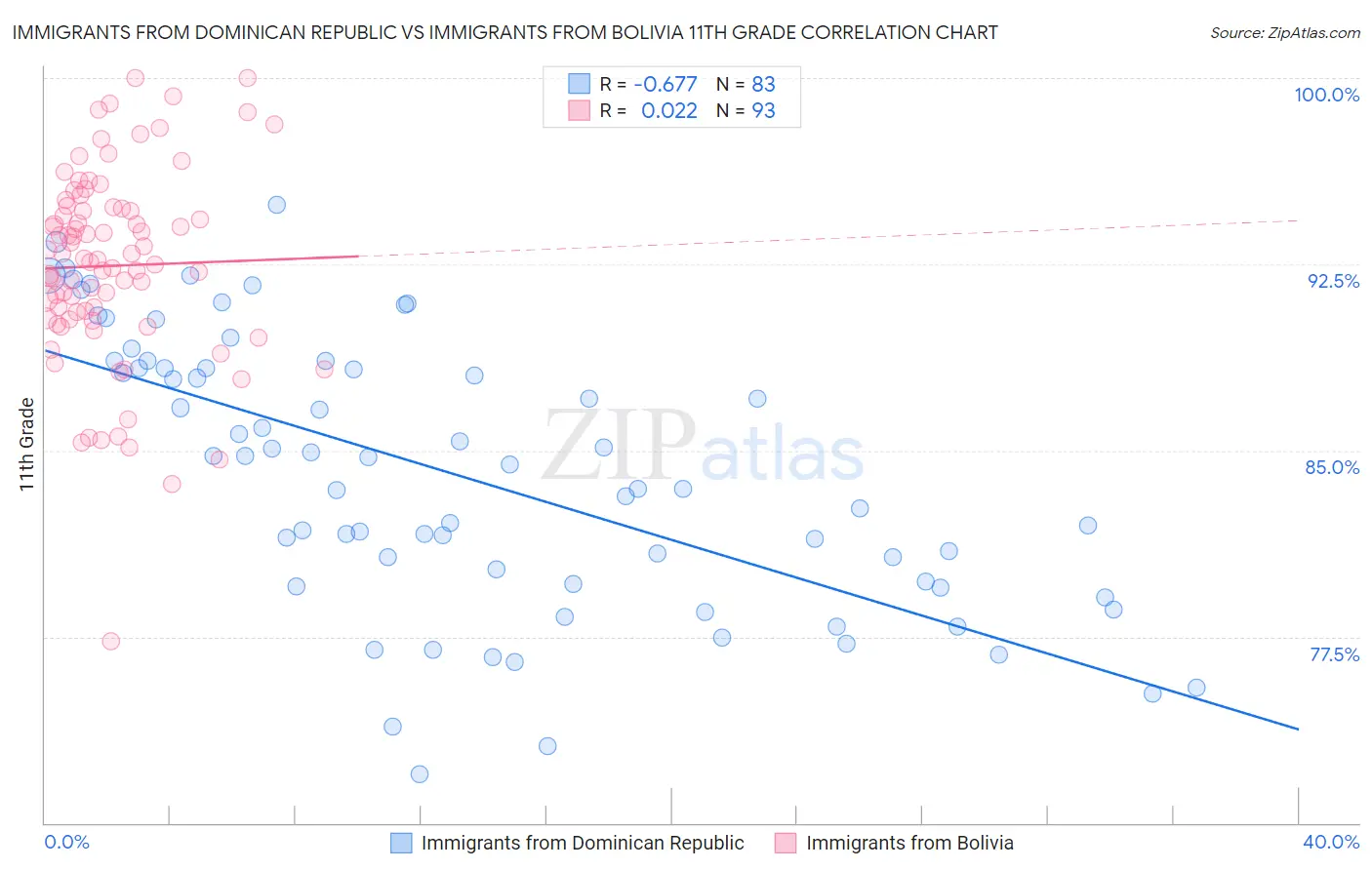 Immigrants from Dominican Republic vs Immigrants from Bolivia 11th Grade