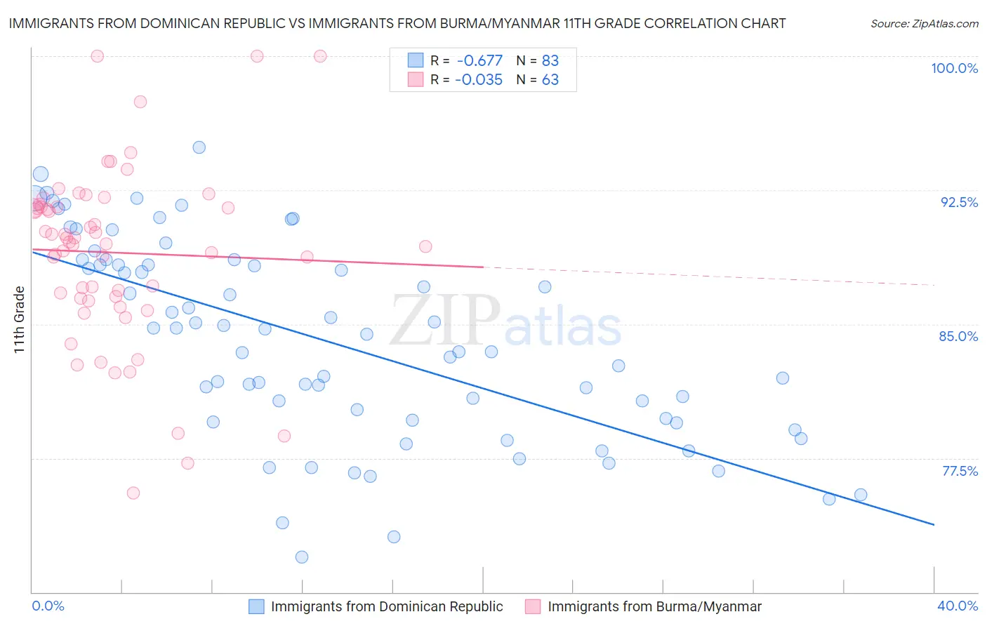 Immigrants from Dominican Republic vs Immigrants from Burma/Myanmar 11th Grade