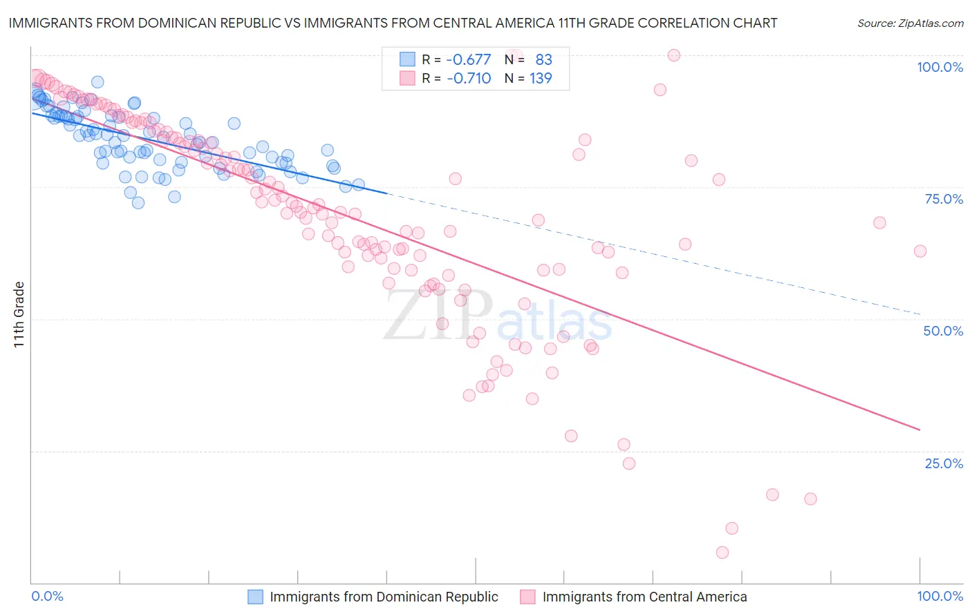 Immigrants from Dominican Republic vs Immigrants from Central America 11th Grade