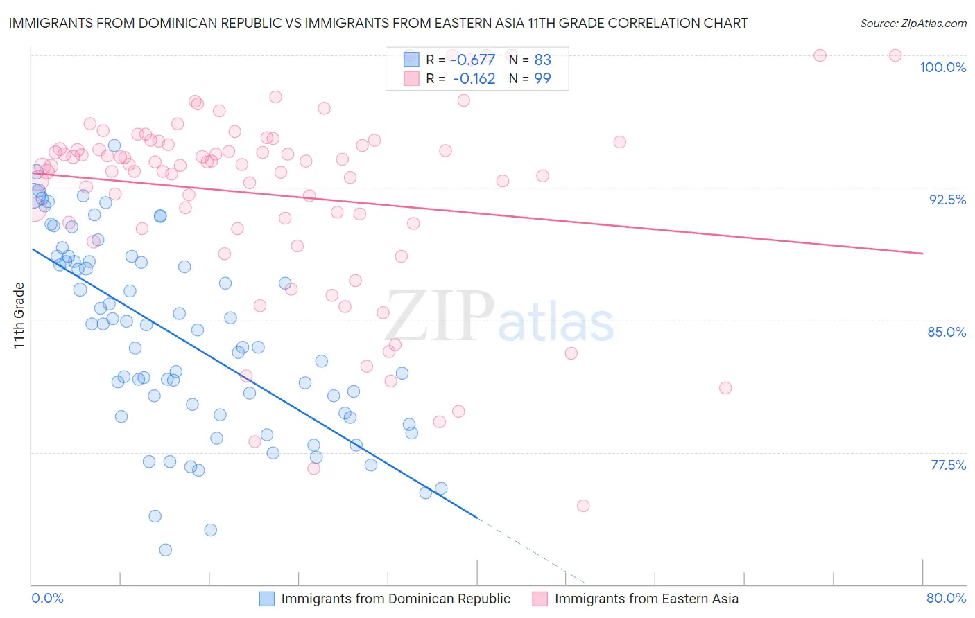 Immigrants from Dominican Republic vs Immigrants from Eastern Asia 11th Grade