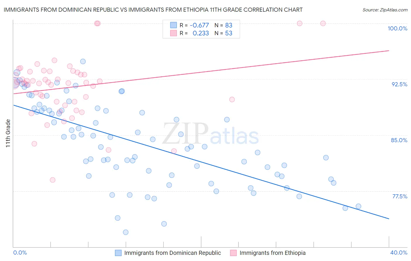 Immigrants from Dominican Republic vs Immigrants from Ethiopia 11th Grade