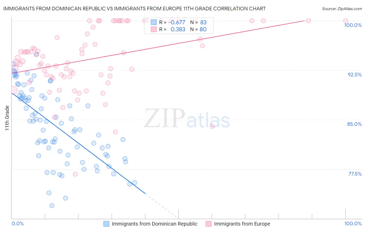 Immigrants from Dominican Republic vs Immigrants from Europe 11th Grade