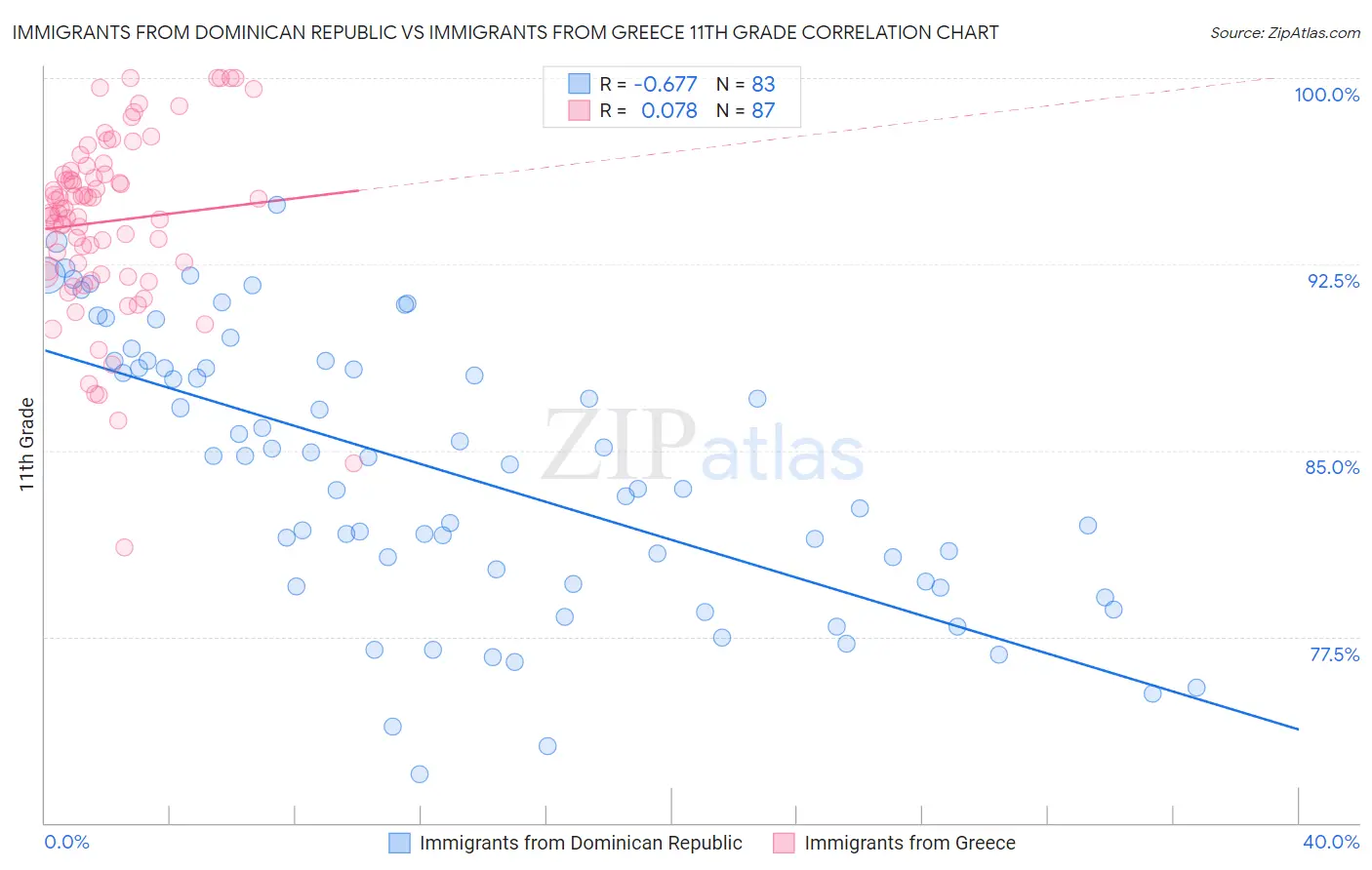Immigrants from Dominican Republic vs Immigrants from Greece 11th Grade