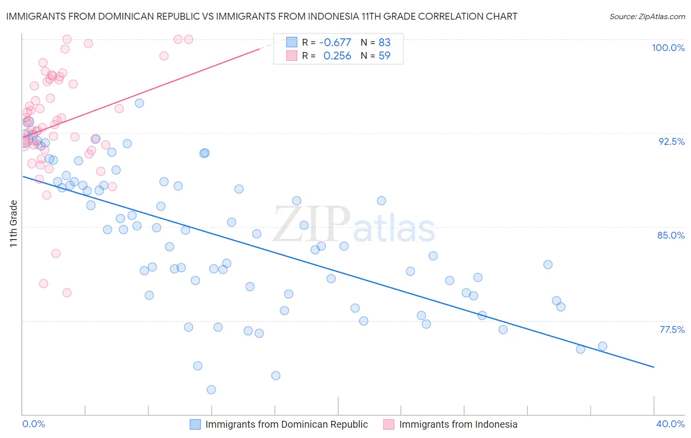Immigrants from Dominican Republic vs Immigrants from Indonesia 11th Grade