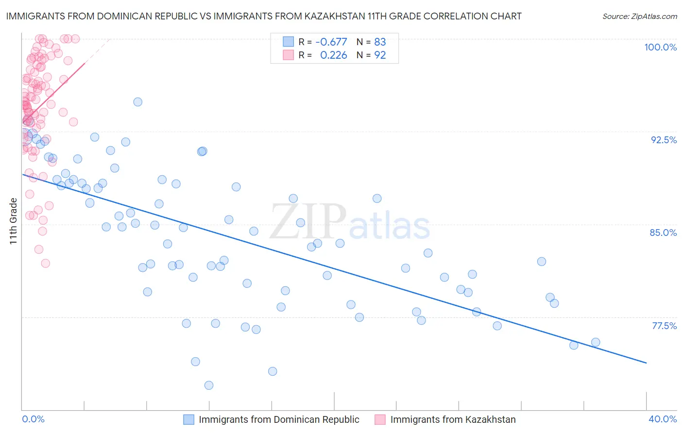 Immigrants from Dominican Republic vs Immigrants from Kazakhstan 11th Grade