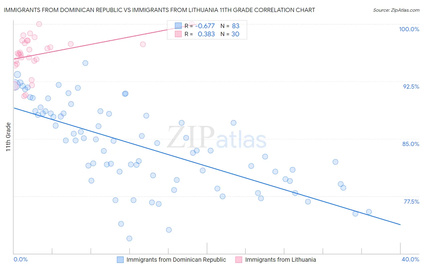 Immigrants from Dominican Republic vs Immigrants from Lithuania 11th Grade