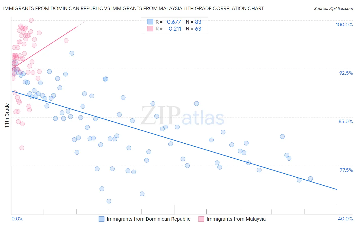 Immigrants from Dominican Republic vs Immigrants from Malaysia 11th Grade