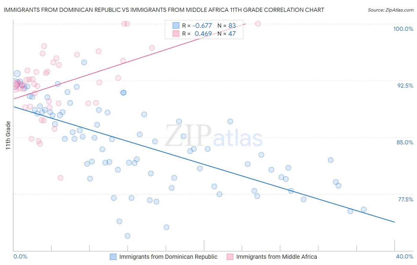 Immigrants from Dominican Republic vs Immigrants from Middle Africa 11th Grade