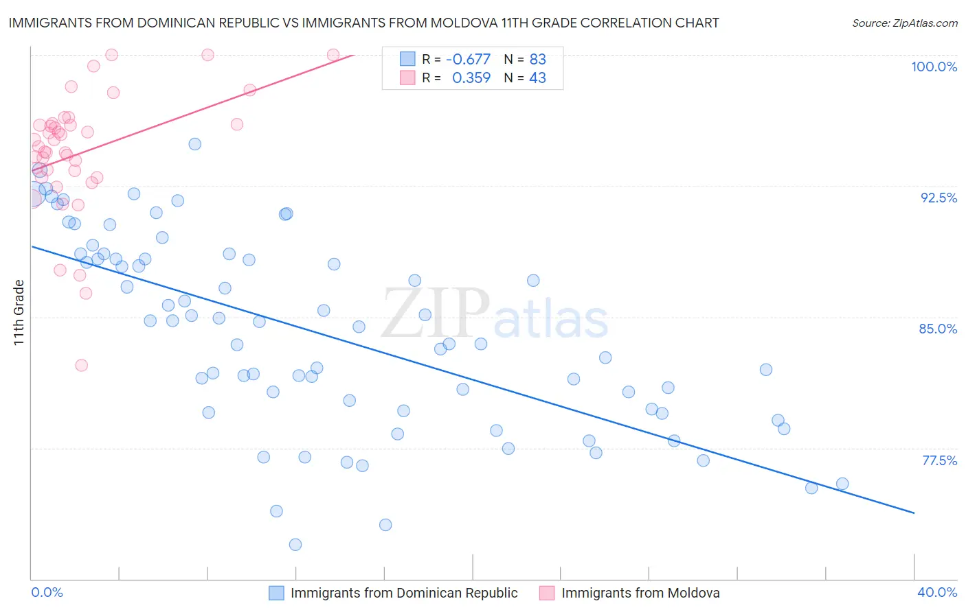 Immigrants from Dominican Republic vs Immigrants from Moldova 11th Grade
