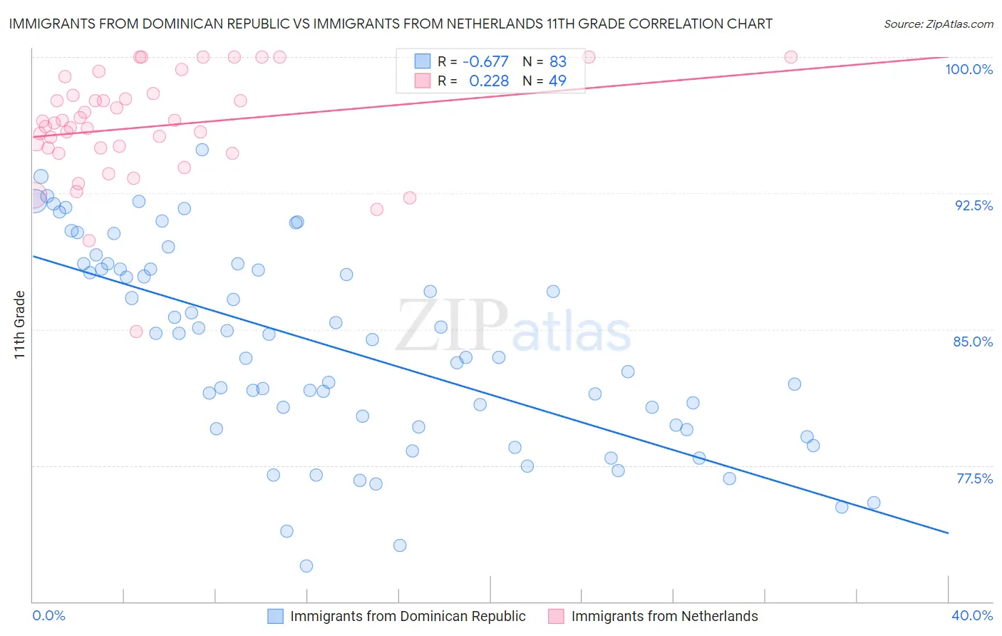 Immigrants from Dominican Republic vs Immigrants from Netherlands 11th Grade