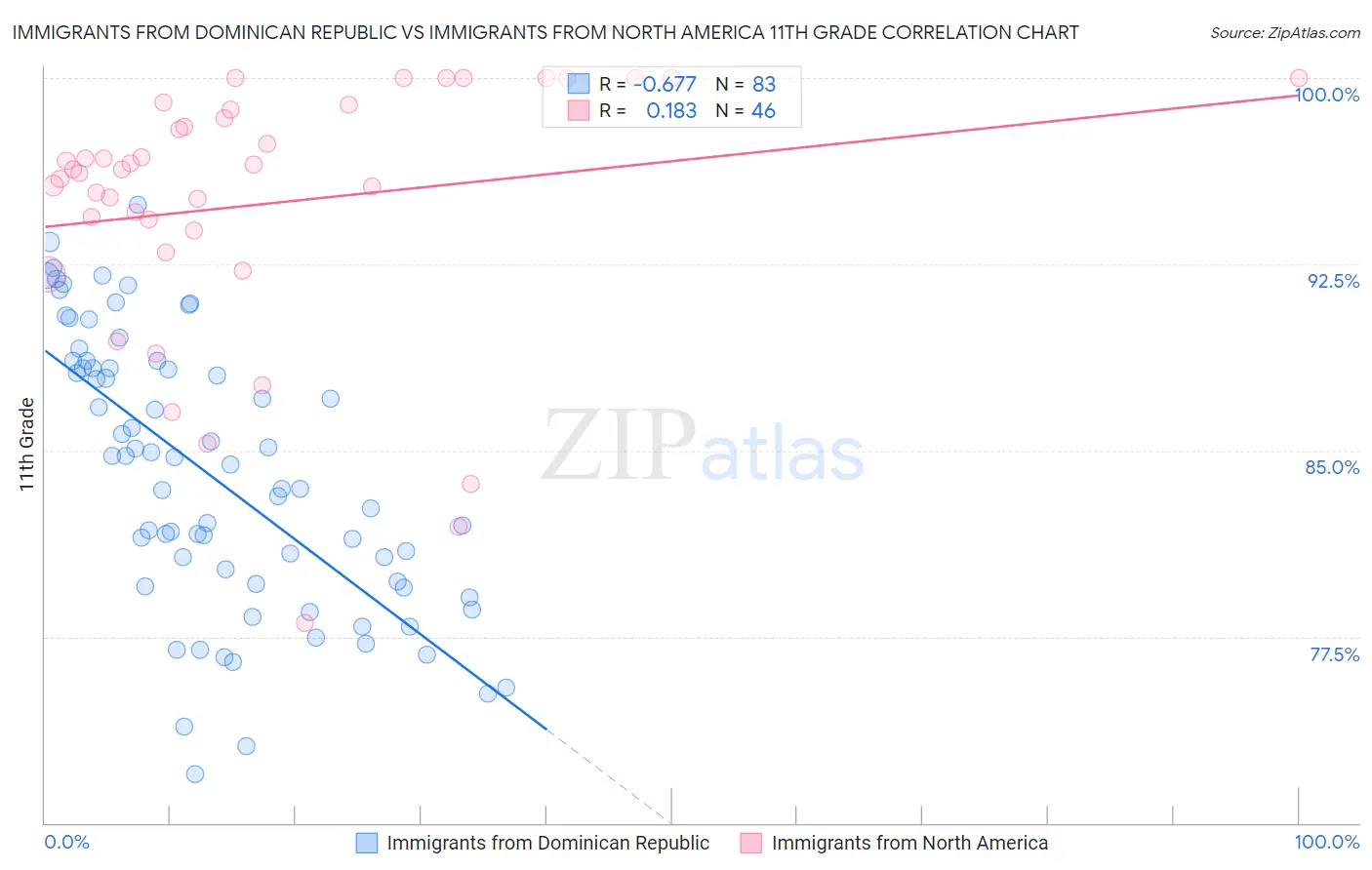 Immigrants from Dominican Republic vs Immigrants from North America 11th Grade