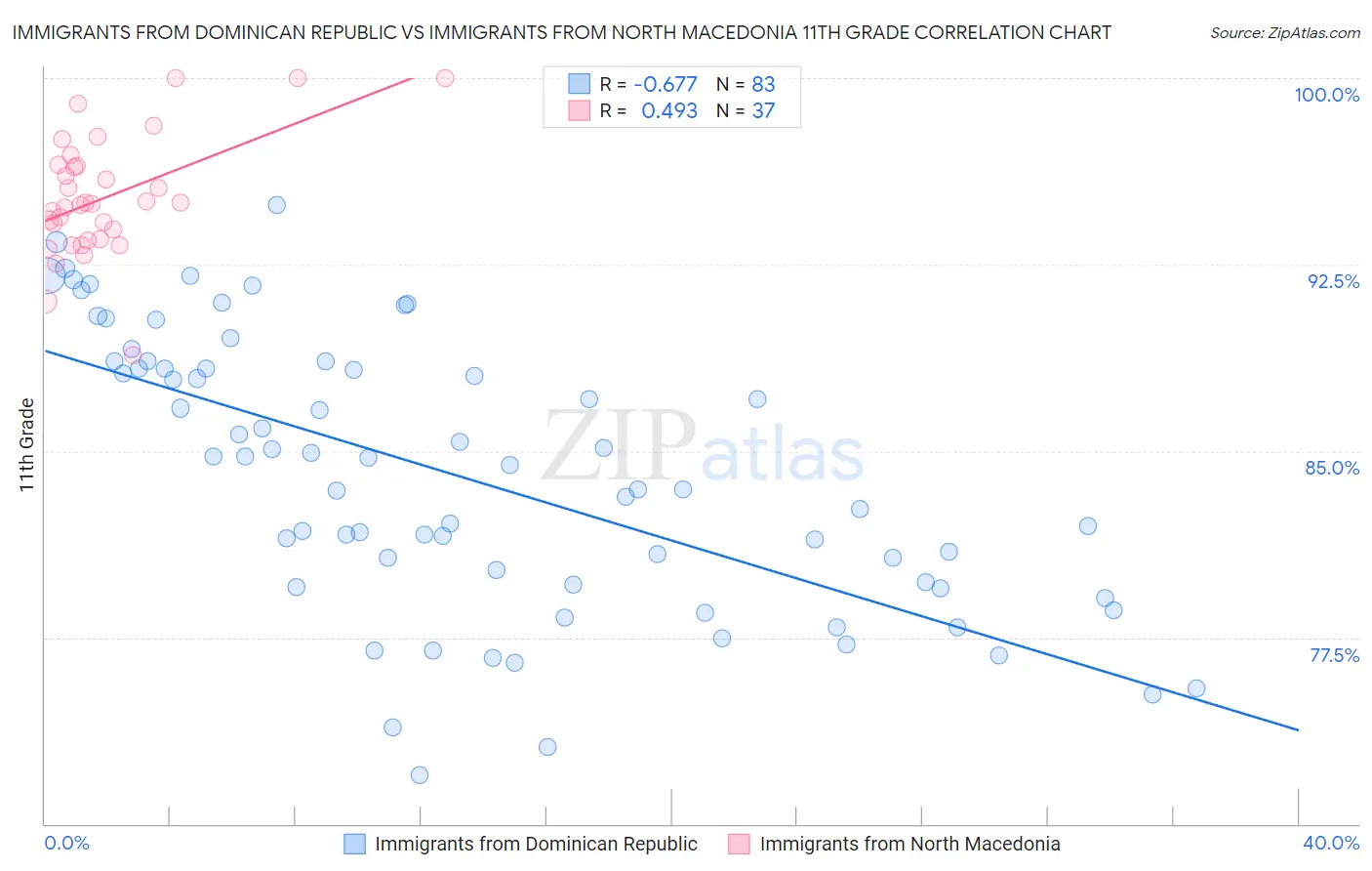 Immigrants from Dominican Republic vs Immigrants from North Macedonia 11th Grade