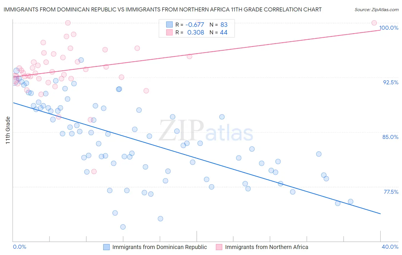 Immigrants from Dominican Republic vs Immigrants from Northern Africa 11th Grade