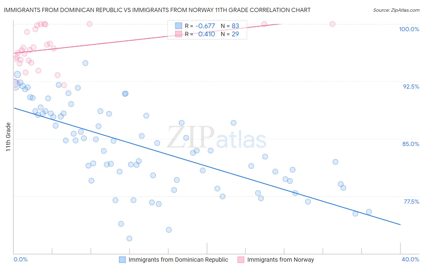 Immigrants from Dominican Republic vs Immigrants from Norway 11th Grade