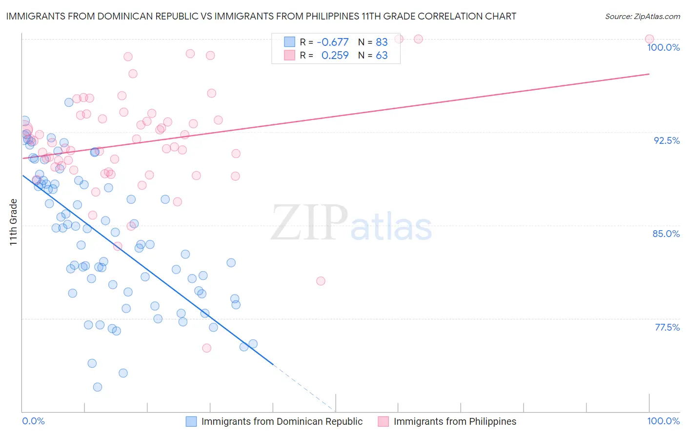 Immigrants from Dominican Republic vs Immigrants from Philippines 11th Grade