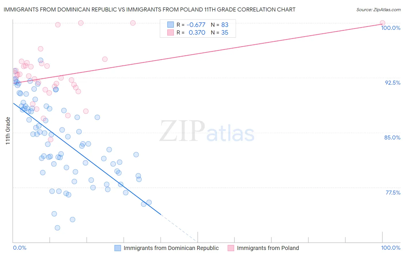 Immigrants from Dominican Republic vs Immigrants from Poland 11th Grade