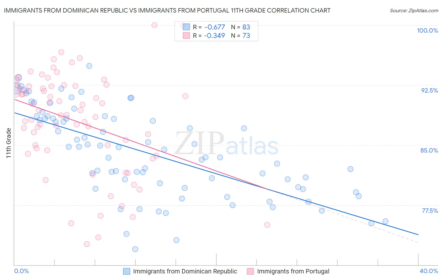 Immigrants from Dominican Republic vs Immigrants from Portugal 11th Grade